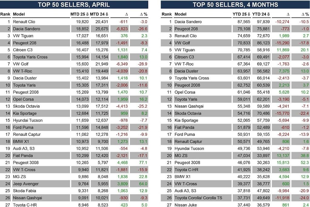 Most popular cars Europe 2025 to April