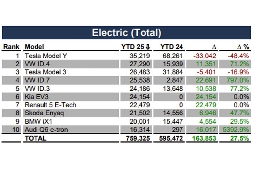 Sales figures EV PHEV Europe April 2025