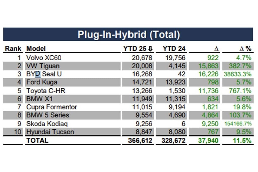 Sales Figures EV PHEV Europe April 2025