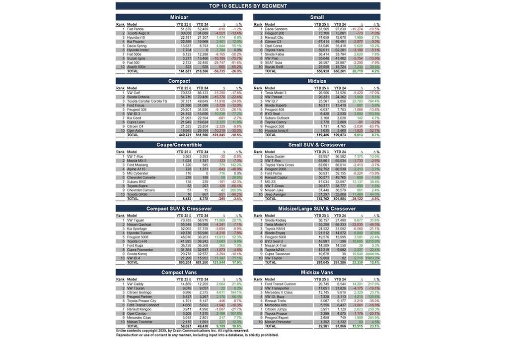 Segments Sales figures Europe