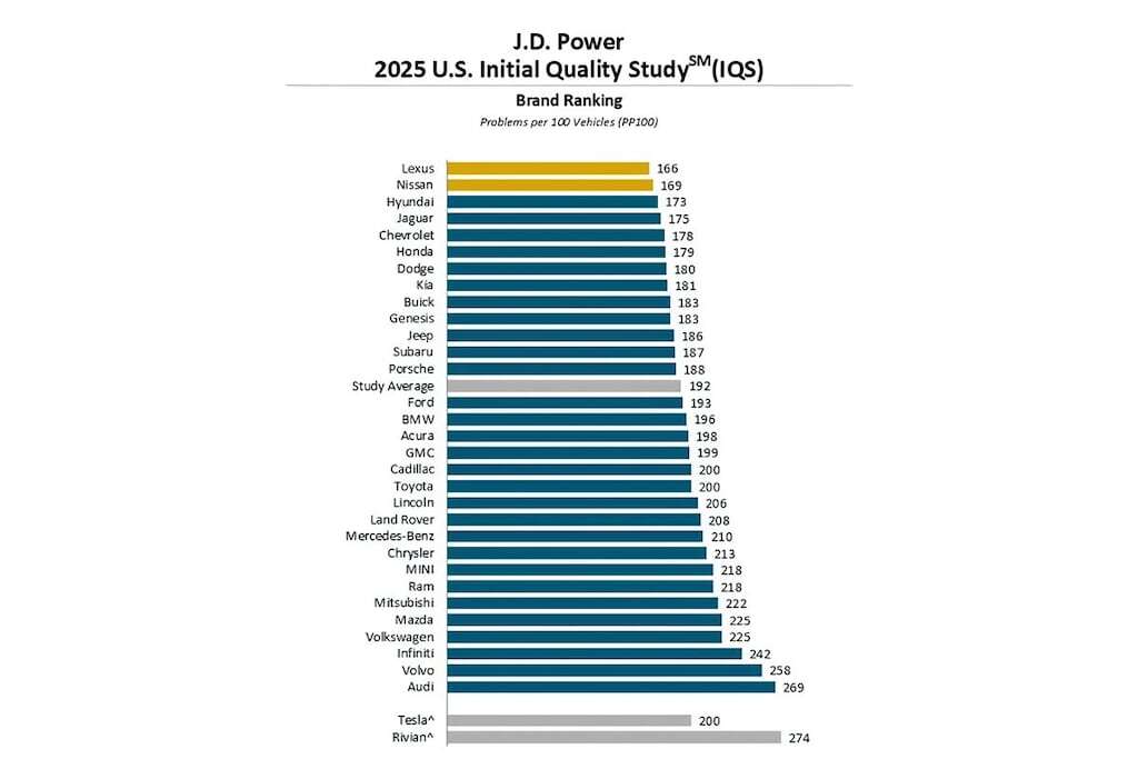 JD Power Initial Quality Study 2025