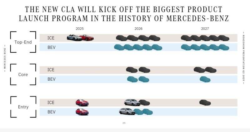 Mercedes-Benz Model Offensive
